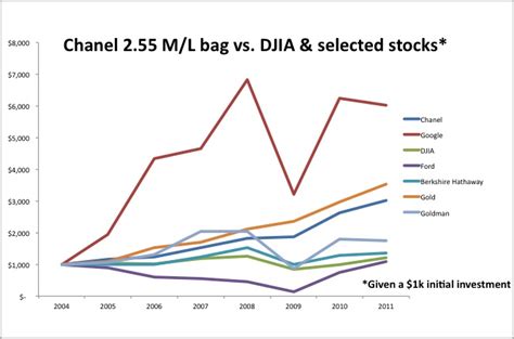 chanel stock price chart